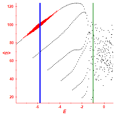 Peres lattice <N>